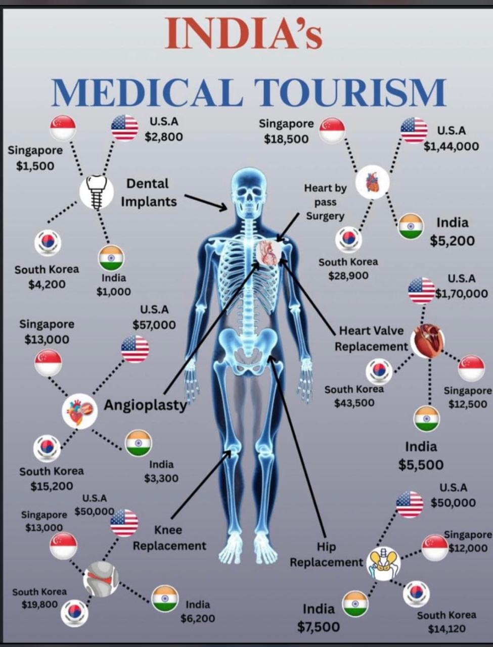 India Medical Tourism Chart
